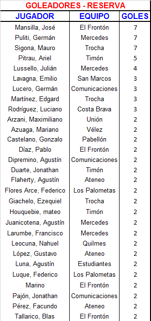 17 goleadores Pos Reserva
