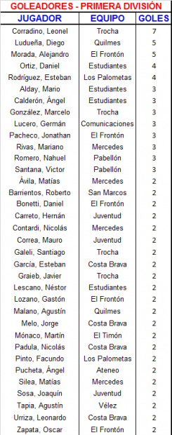 26 Goleadores Primera (3)
