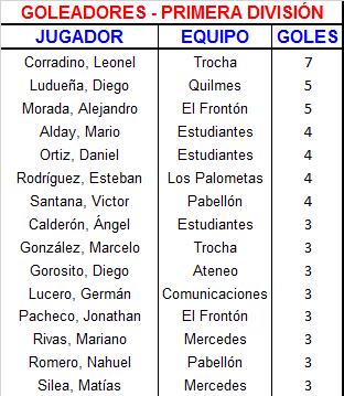 10 Goleadores Primera