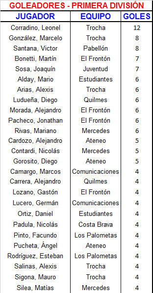 Goleadores