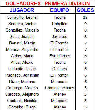 Goleadores