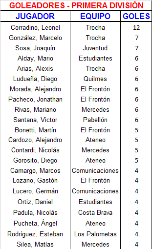 Goleadores