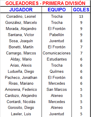 Goleadores