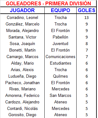 Goleadores