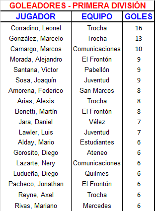 goleadores