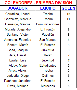 goleadores-primera