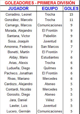 Goleadores Primera