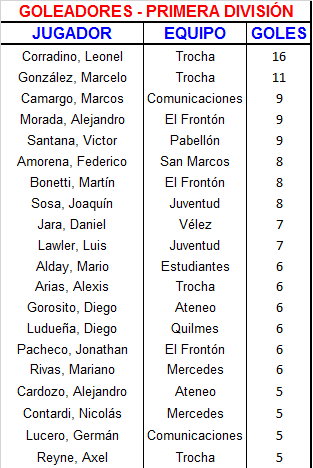 goleadores