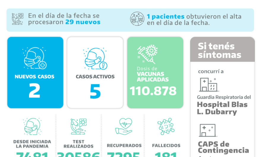 2 nuevos casos positivos de Covid en Mercedes