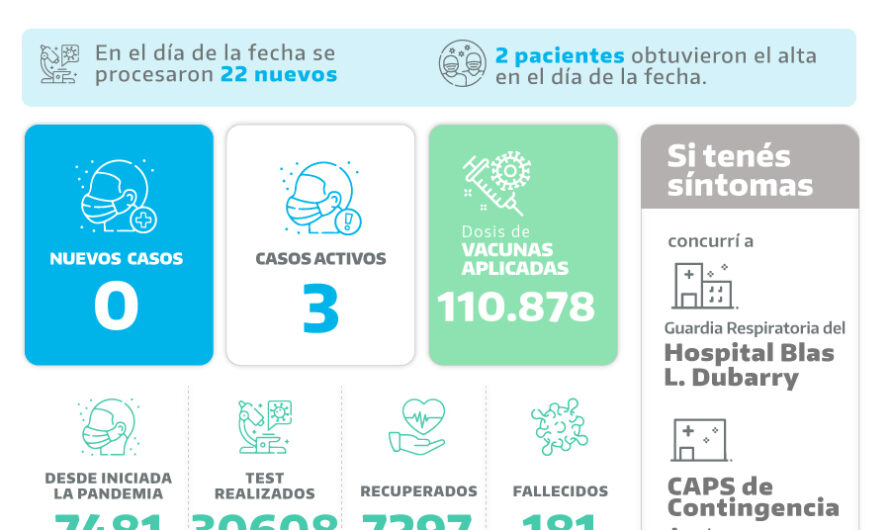 Cierre de jornada sin casos covid-19