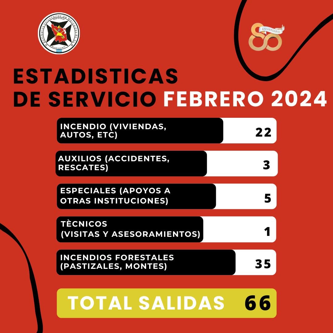 Febrero, otro mes muy movido para los Bomberos Voluntarios
