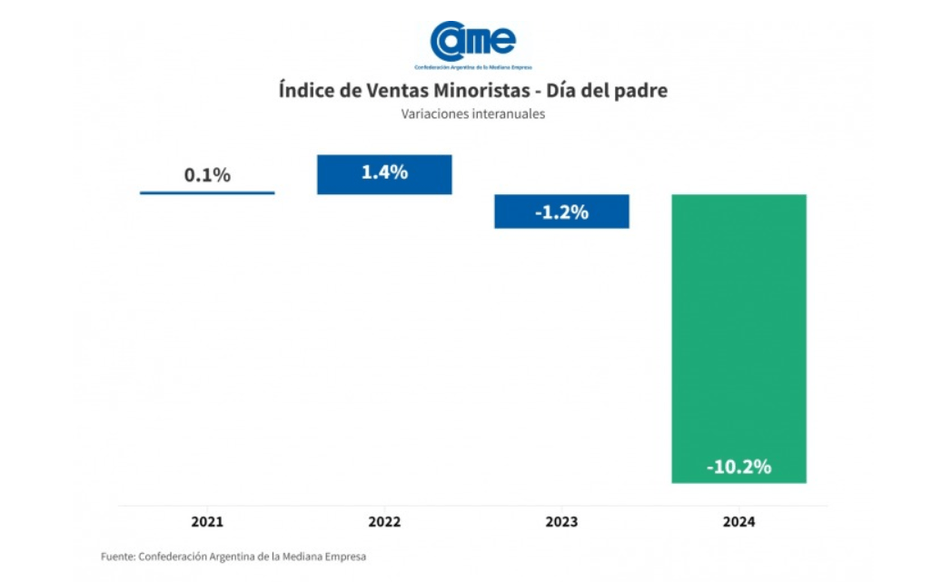 Caída de ventas minoristas