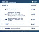 Volvió a aumentar el peaje de Olivera y suma para llegar a los $2.200
