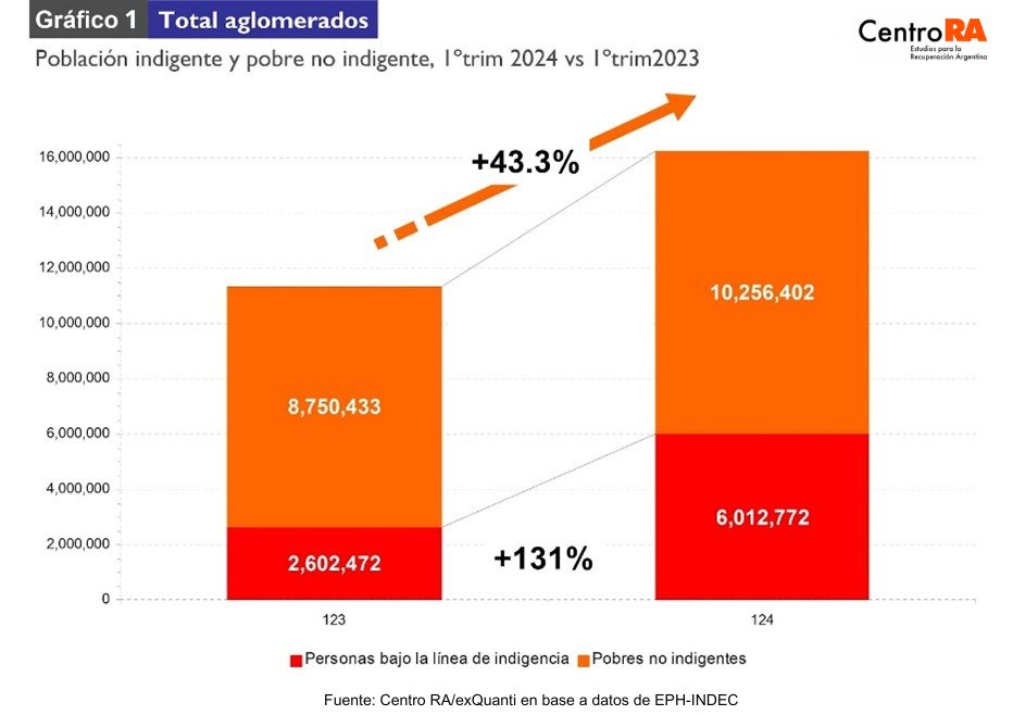 Milei: se incrementó un 131% la indigencia