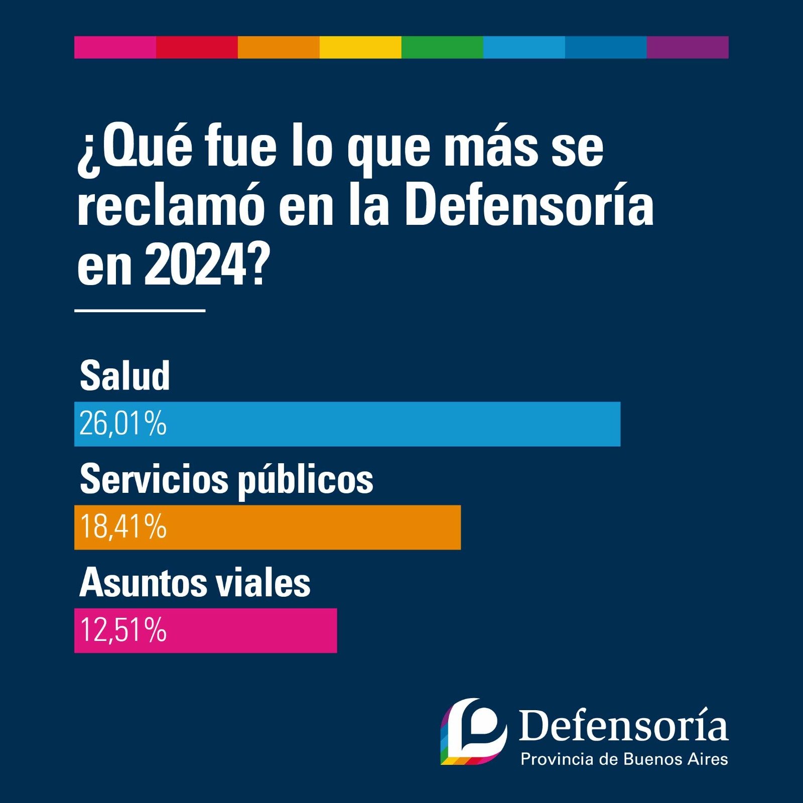 Salud, servicios públicos y asuntos viales, los principales reclamos en la Defensoría durante 2024