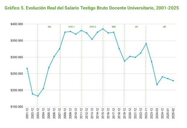 Ingresos de los docentes universitarios perdieron el 32,6 por ciento
