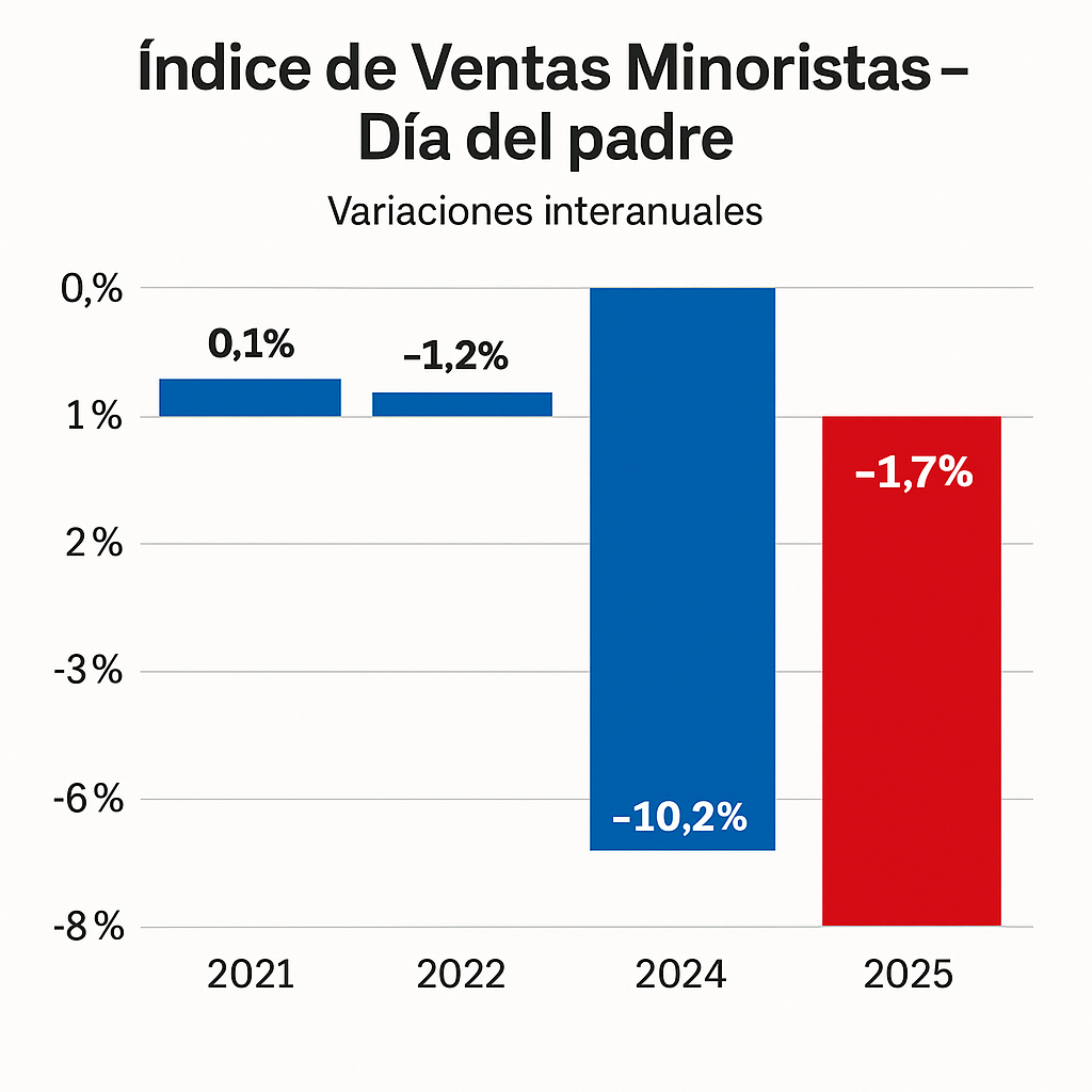 Caida de ventas día del padre