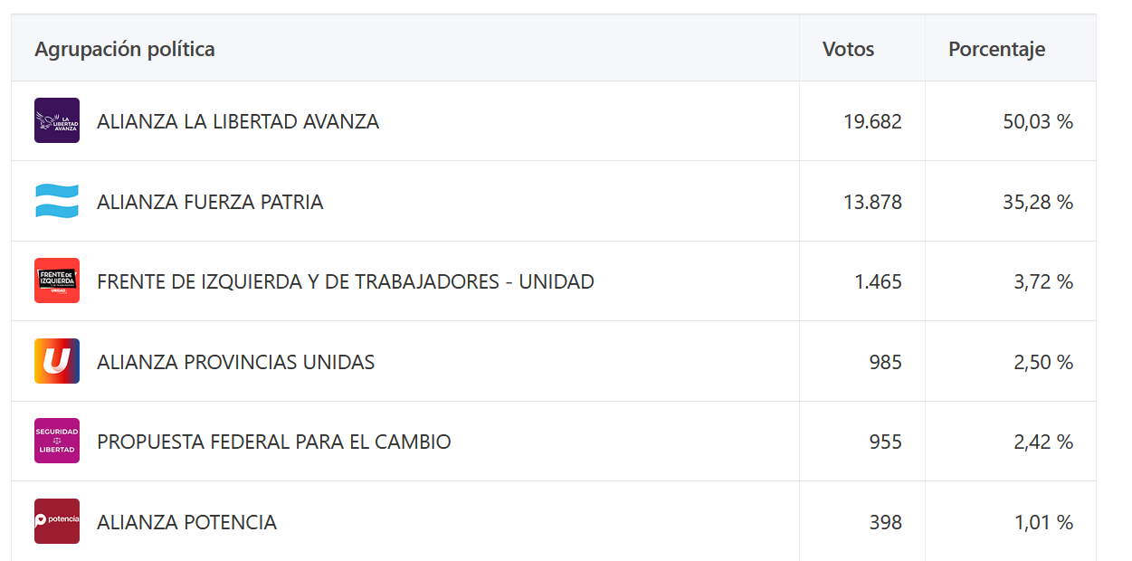 Resultados elecciones Mercedes 2025
