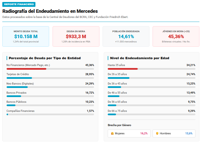Mercedinos muy endeudados